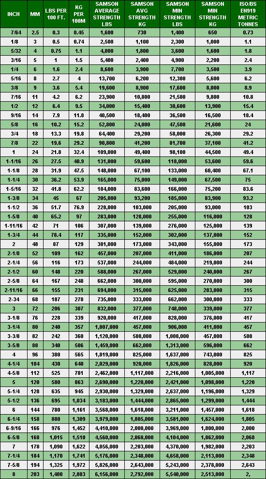 Dyneema Strength Chart