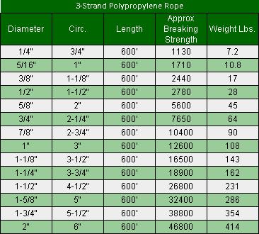 3-Strand Polypropylene Rope 1/2 x 600' White