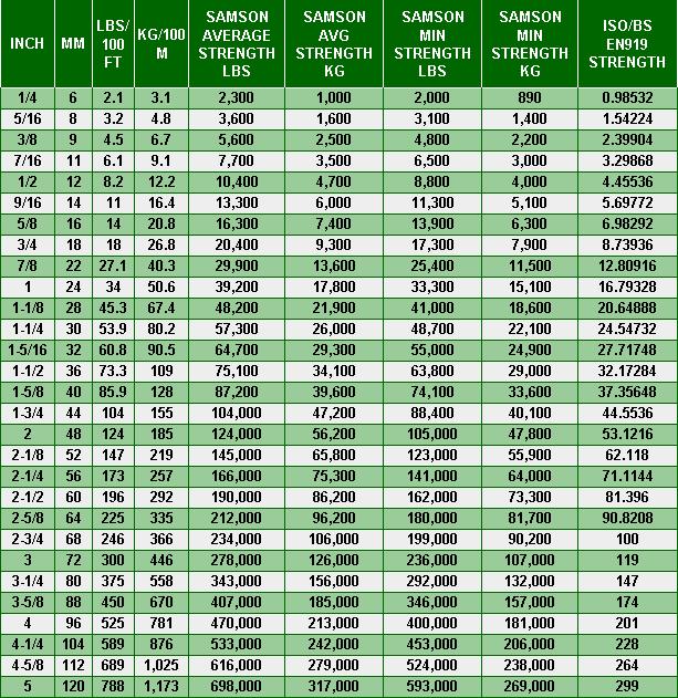 Wire Rope Stretch Chart