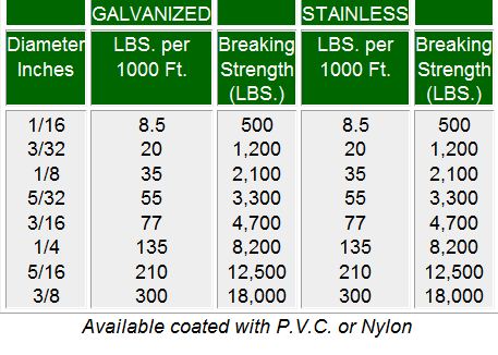 Steel Cable Strength Chart